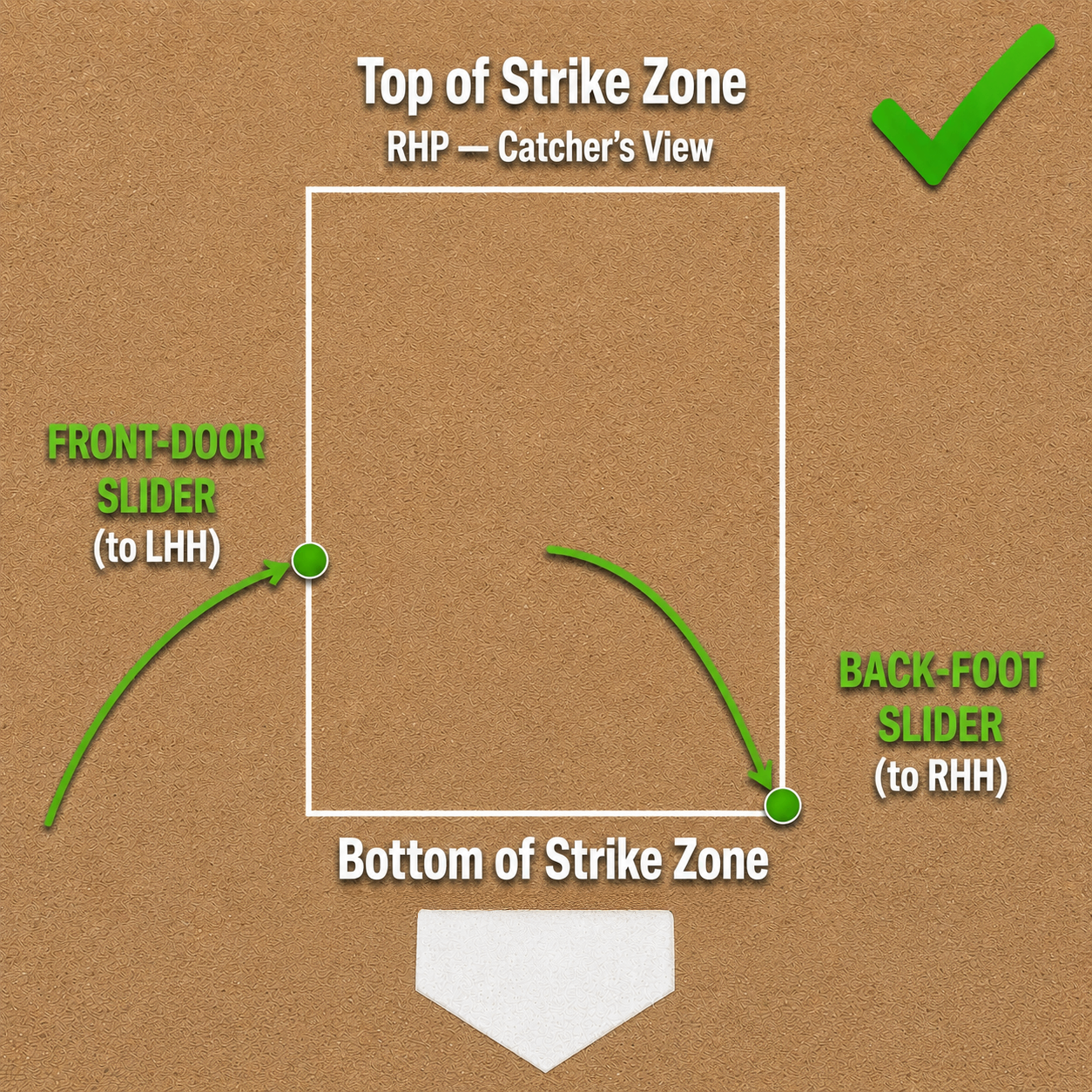 Strike zone diagram showing the correct slider targets on the horizontal edges of the plate